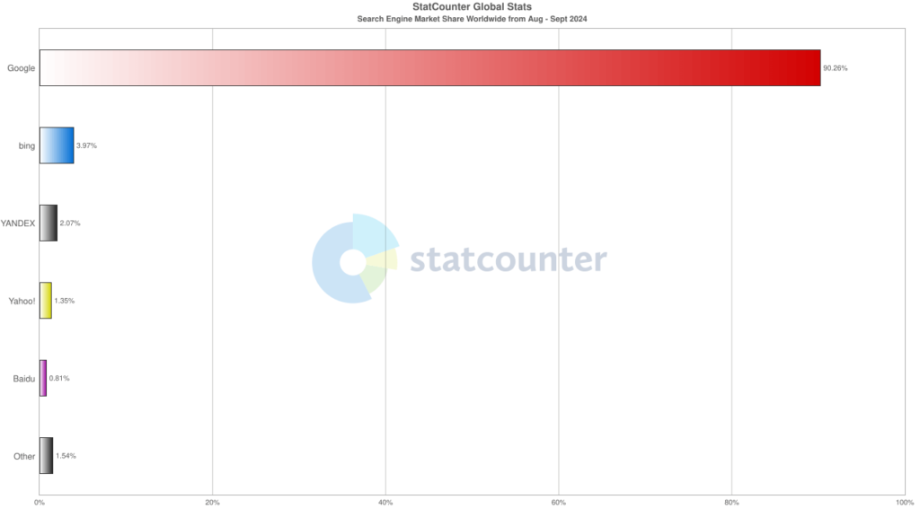 Search Engine Market Share Worldwide